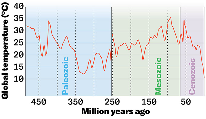 A graph that shows the temperature swings over the last 485 million years of Earth's history. The graph shows that temperatures were generally higher in the past than in recent times.