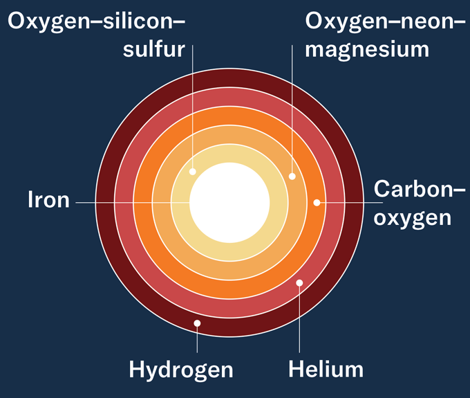 Diagram of a massive star’s layered structure before collapse, showing concentric shells of different elements. At the center is an iron core, surrounded by layers of progressively lighter elements, ending in an outermost layer of hydrogen.
