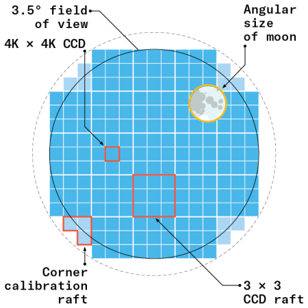 An illustration of Rubin's CCD detectors