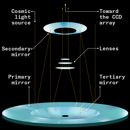 An illustration of Rubin's unique set of mirrors
