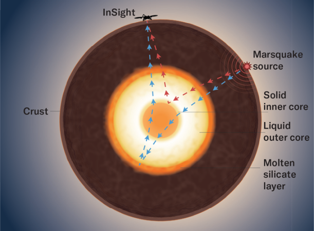 Illustration of Mars' interior showing a Marsquake seismic wave passing through the planet's core and bouncing off the far edge before arriving at the InSight lander. Another wave bounces off the boundary between the inner core and outer core.