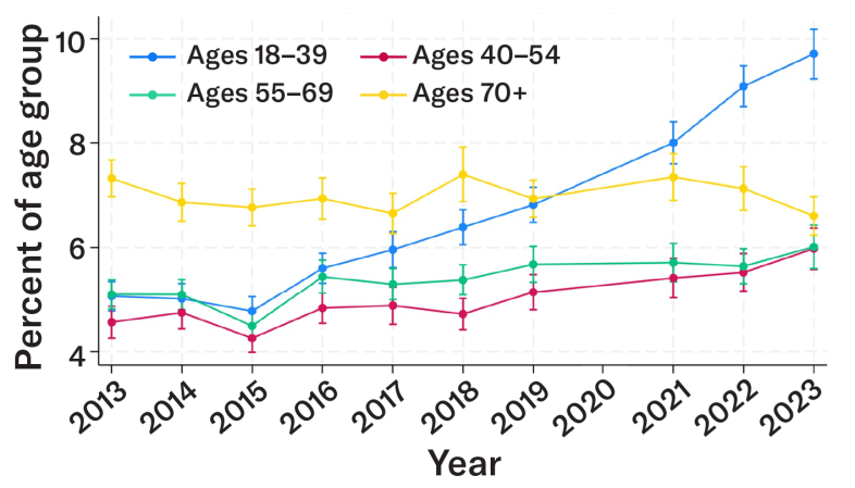 A graph showing self-reports of cognitive disability from 2013 to 2023 broken out by age group. Most striking is that the blue line representing adults ages 18 to 39 has a sharp increase starting at about 2016.