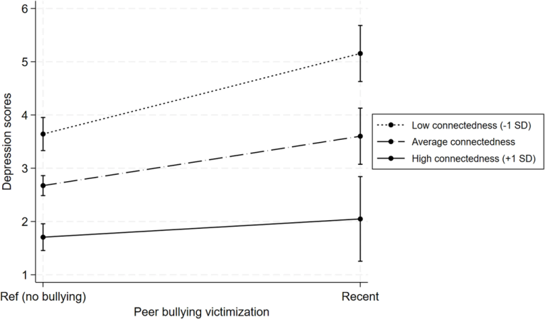 a graph showing the relationship between depression scores and having been bullied in teens with low, average, and high contectedness