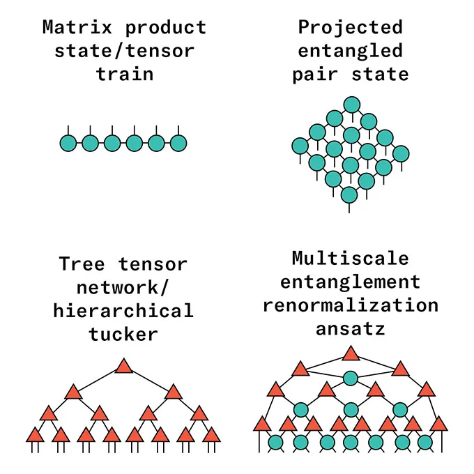 Diagrams illustrating various tensors models.