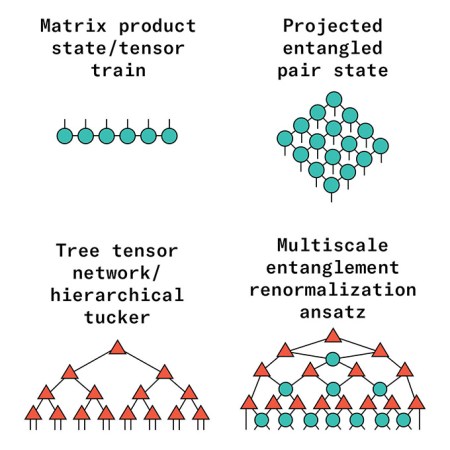 Diagrams illustrating various tensors models.