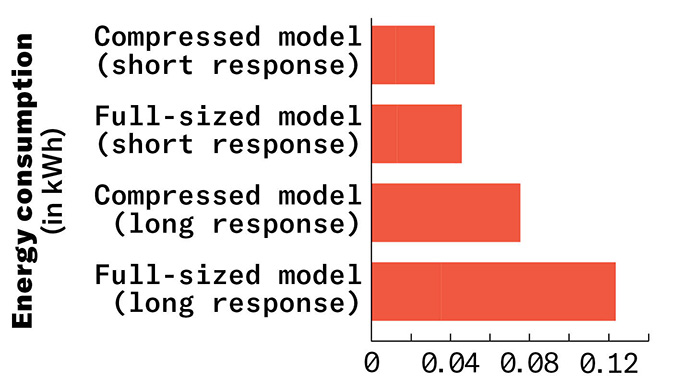 A graphical representation showing how Multiverse's compressed version of Llama, a large language model, is more energy efficient than the full-sized model for both short and long responses.
