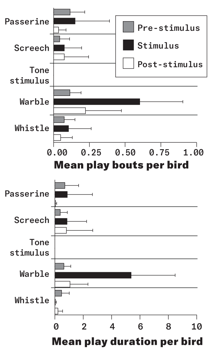 A graph comparing the mean play bouts and durations per birds, the sounds the birds made, and if it was during pre-stimulus, stimulus or post-stimulus