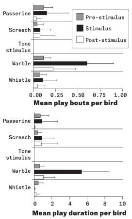 A graph comparing the mean play bouts and durations per birds, the sounds the birds made, and if it was during pre-stimulus, stimulus or post-stimulus