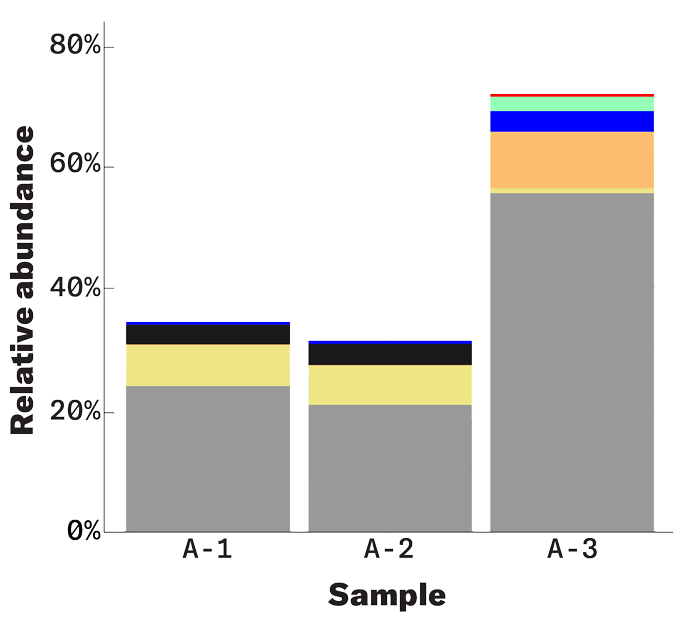 A bar chart shows an analysis of the microbes found in three identical fecal samples; each test turned up different measures of relative abundance.