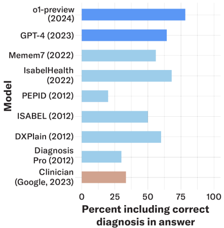 A graph showing how AI outperforms doctors on diagnoses