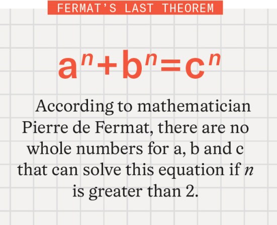 A graphical depiction of Fermat's Last Theorem. The text reads: "According to mathematician Pierre de Fermat, there are no whole numbers for a, b and c that can solve this equation if n is greater than 2."