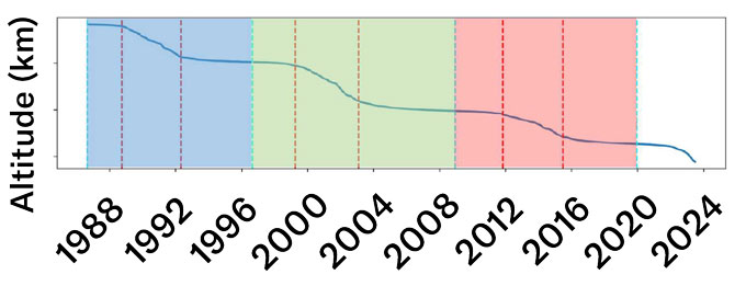 A line chart shows a piece of space debris steadily losing altitude from 1988 to 2024, with the sharpest drops coinciding with peak solar activity in each of three solar cycles.