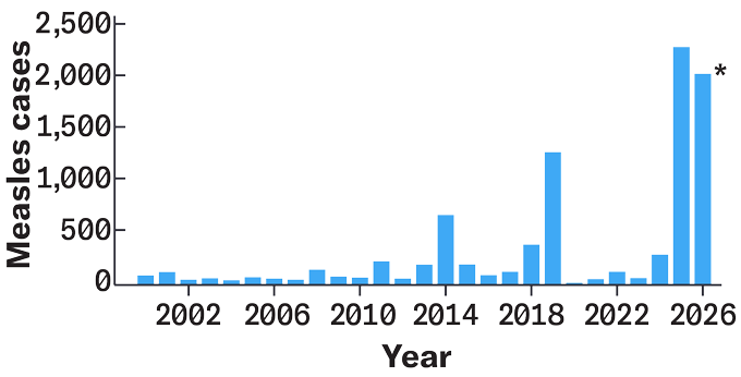 A bar graph shows the number of yearly measles cases from 2000 to 2026