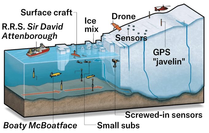 A diagram shows tools that will be deployed to investigate ice melt in Greenland, including a drone, sensors, a GPS "javelin," small sensors that screw into the ice underwater, small subs and one named Boaty McBoatface.