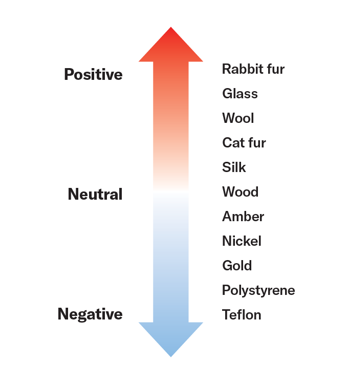 A chart depicting what materials if touched have a positive charge, which are neutral and which are negative